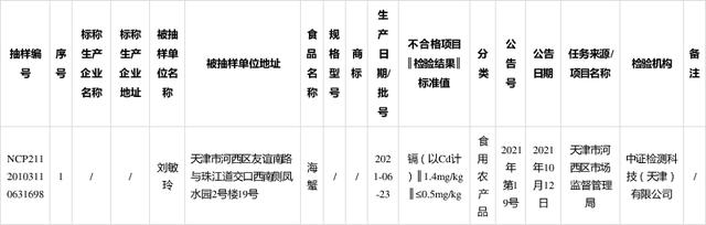 天津市河西区市场监督管理局:1批次食用农产品抽检不合格