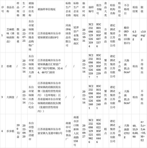 江苏省东台市市场监管局公布2022年第15期食品及食用农产品安全监督